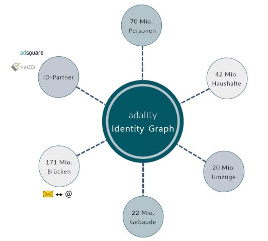 Identity-Graph